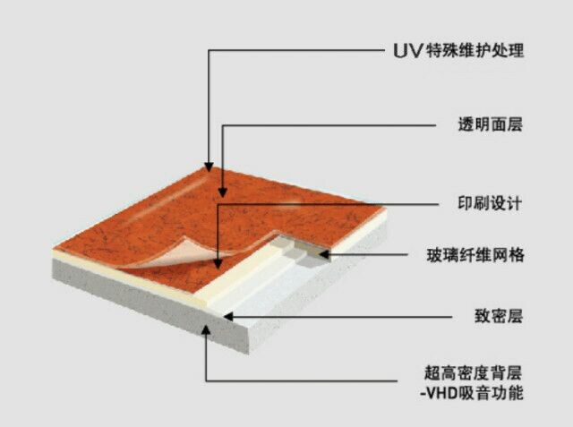 PVC地板對(duì)人體有傷害嗎？